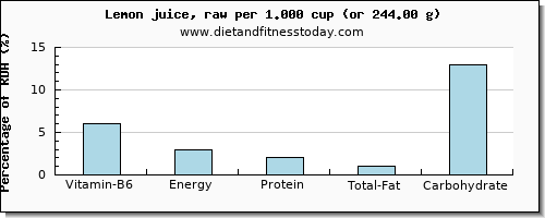 vitamin b6 and nutritional content in lemon juice